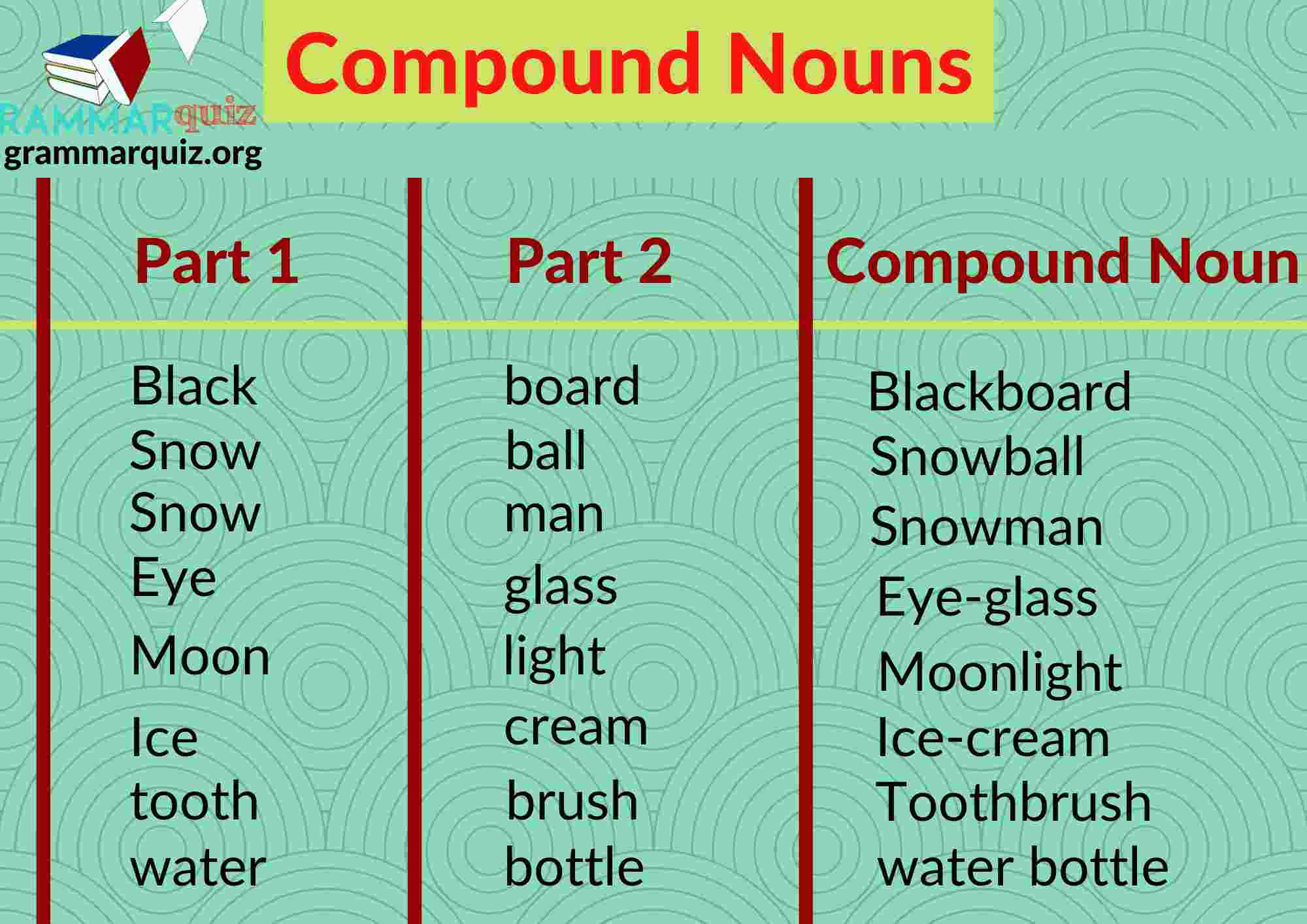 Compound Noun Formation & Examples