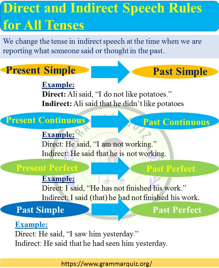 Direct and Indirect Speech Rules for All Tenses