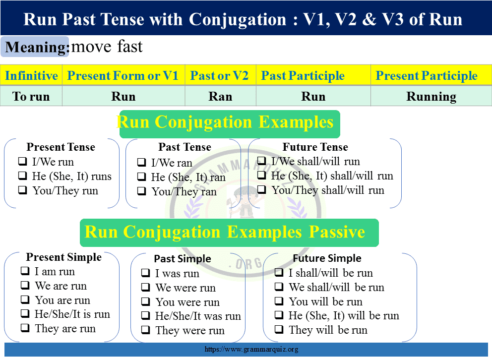 Run Past Tense with Conjugation in Present, Past, and Past Participle